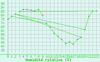 Courbe de l'humidit relative pour Guret Saint-Laurent (23)