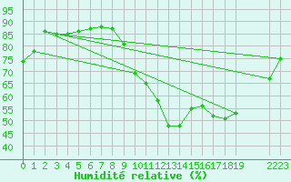 Courbe de l'humidit relative pour Nostang (56)