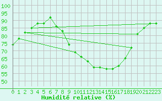 Courbe de l'humidit relative pour Wunsiedel Schonbrun
