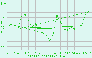 Courbe de l'humidit relative pour Biscarrosse (40)