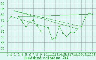 Courbe de l'humidit relative pour Col de Prat-de-Bouc (15)
