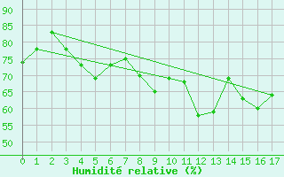 Courbe de l'humidit relative pour Col de Prat-de-Bouc (15)