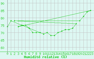 Courbe de l'humidit relative pour Utsira Fyr