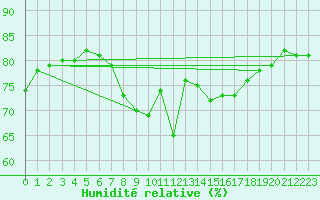 Courbe de l'humidit relative pour Nice (06)