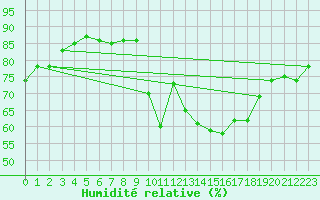 Courbe de l'humidit relative pour Montredon des Corbires (11)
