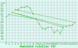 Courbe de l'humidit relative pour Sgur-le-Chteau (19)
