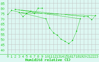 Courbe de l'humidit relative pour Valleroy (54)