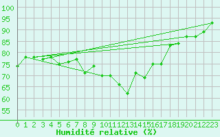 Courbe de l'humidit relative pour Tammisaari Jussaro