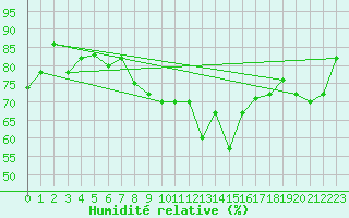 Courbe de l'humidit relative pour Hjerkinn Ii