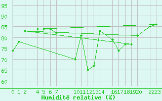 Courbe de l'humidit relative pour Trujillo