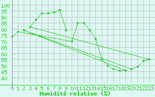 Courbe de l'humidit relative pour Angers-Marc (49)