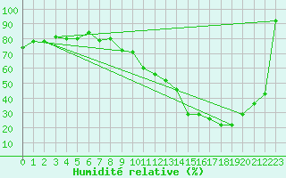 Courbe de l'humidit relative pour Bourg-Saint-Maurice (73)