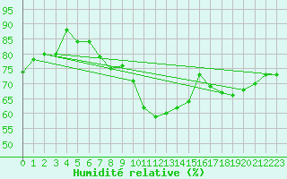 Courbe de l'humidit relative pour Gumpoldskirchen