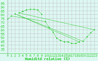 Courbe de l'humidit relative pour Rethel (08)