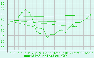 Courbe de l'humidit relative pour Porto Colom