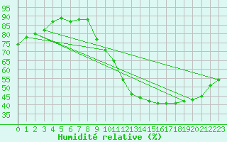 Courbe de l'humidit relative pour Cognac (16)