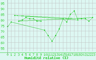 Courbe de l'humidit relative pour Six-Fours (83)