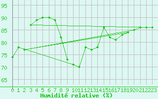 Courbe de l'humidit relative pour Vejer de la Frontera