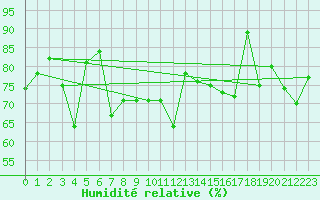Courbe de l'humidit relative pour Claremorris
