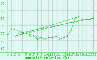 Courbe de l'humidit relative pour Svenska Hogarna