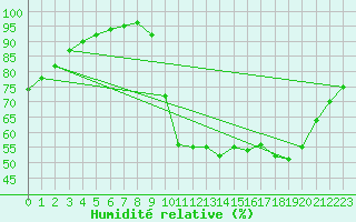 Courbe de l'humidit relative pour Bourges (18)
