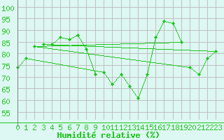 Courbe de l'humidit relative pour Pobra de Trives, San Mamede