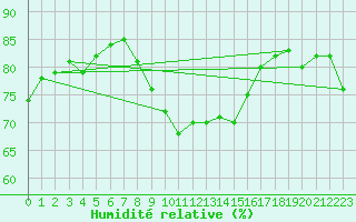 Courbe de l'humidit relative pour Cabo Busto