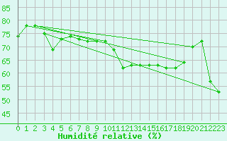 Courbe de l'humidit relative pour Cap Gris-Nez (62)