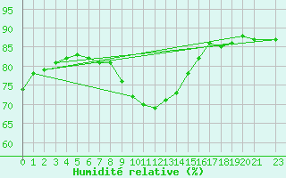 Courbe de l'humidit relative pour Pori Rautatieasema
