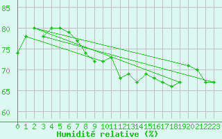 Courbe de l'humidit relative pour Michelstadt-Vielbrunn