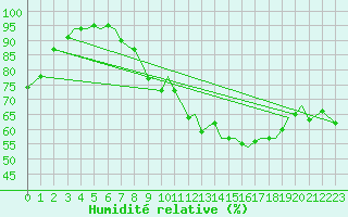 Courbe de l'humidit relative pour Guernesey (UK)