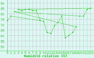 Courbe de l'humidit relative pour Pershore