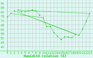 Courbe de l'humidit relative pour Saclas (91)