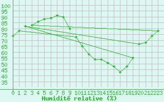 Courbe de l'humidit relative pour La Roche-sur-Yon (85)