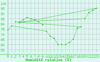 Courbe de l'humidit relative pour Wijk Aan Zee Aws