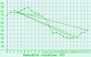 Courbe de l'humidit relative pour Srzin-de-la-Tour (38)