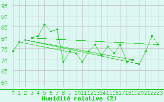 Courbe de l'humidit relative pour Chamrousse - Le Recoin (38)