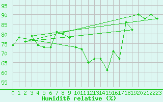 Courbe de l'humidit relative pour Emden-Koenigspolder