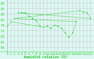 Courbe de l'humidit relative pour Greifswalder Oie