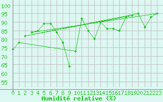 Courbe de l'humidit relative pour Davos (Sw)