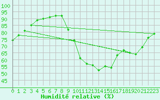 Courbe de l'humidit relative pour Millau (12)