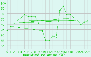 Courbe de l'humidit relative pour Camborne