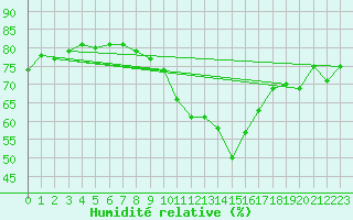 Courbe de l'humidit relative pour Zurich Town / Ville.