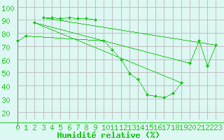 Courbe de l'humidit relative pour Hamar Ii