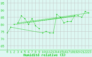 Courbe de l'humidit relative pour Isle Of Portland
