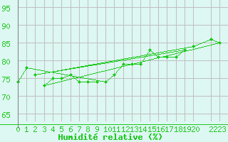 Courbe de l'humidit relative pour Kongsoya