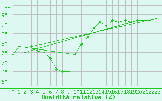 Courbe de l'humidit relative pour Sodankyla