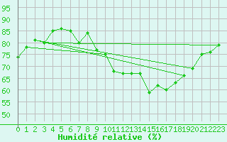 Courbe de l'humidit relative pour Bulson (08)