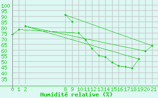 Courbe de l'humidit relative pour Doissat (24)