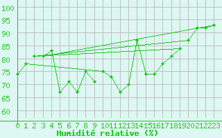 Courbe de l'humidit relative pour Brion (38)